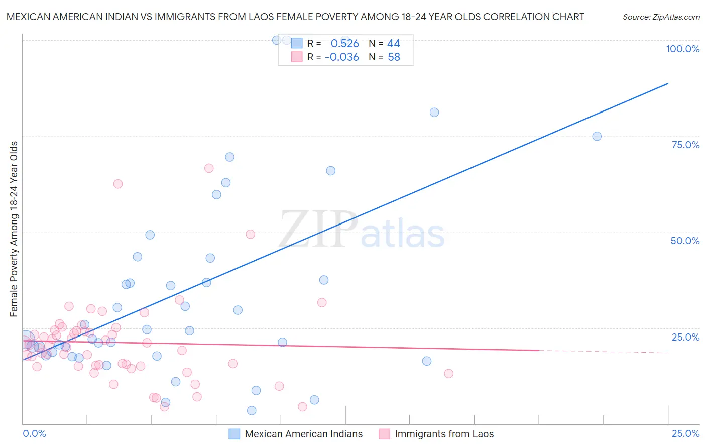 Mexican American Indian vs Immigrants from Laos Female Poverty Among 18-24 Year Olds