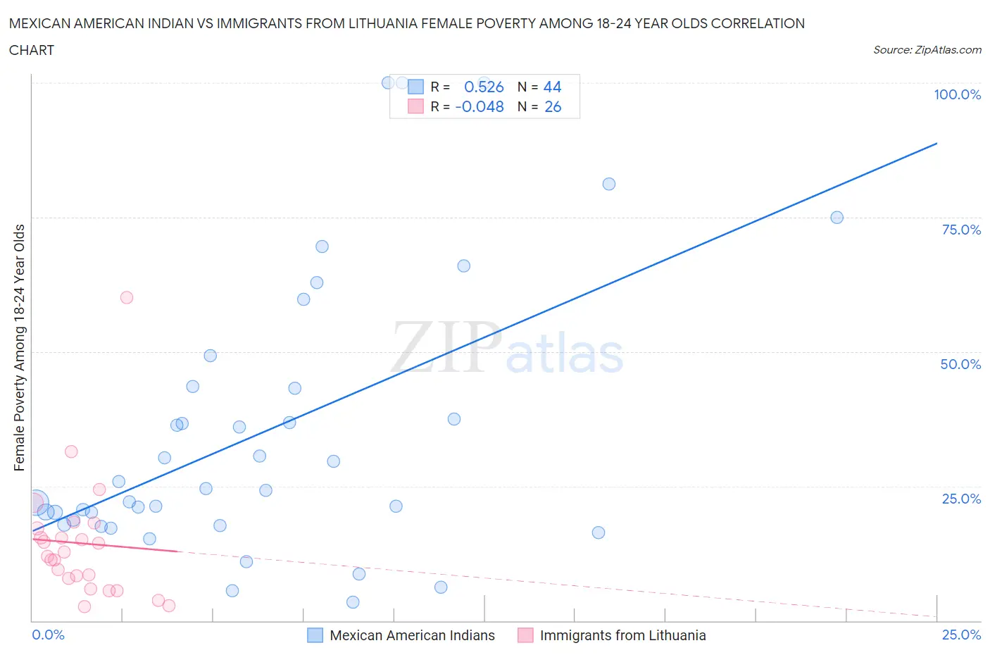 Mexican American Indian vs Immigrants from Lithuania Female Poverty Among 18-24 Year Olds