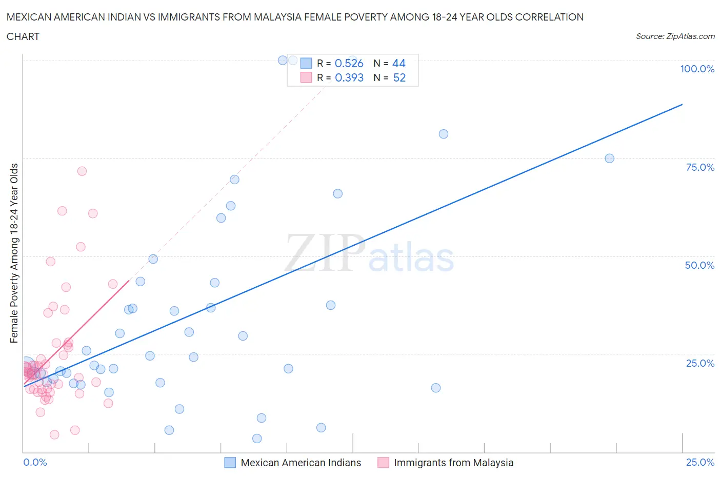 Mexican American Indian vs Immigrants from Malaysia Female Poverty Among 18-24 Year Olds