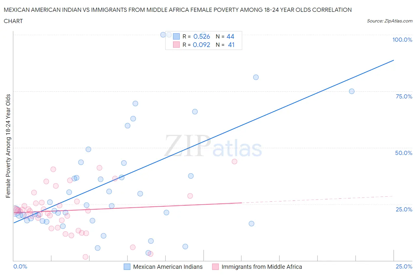 Mexican American Indian vs Immigrants from Middle Africa Female Poverty Among 18-24 Year Olds