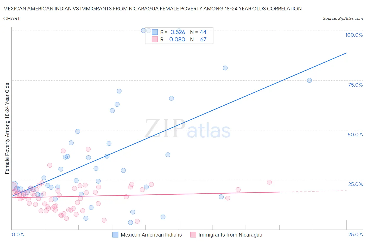 Mexican American Indian vs Immigrants from Nicaragua Female Poverty Among 18-24 Year Olds