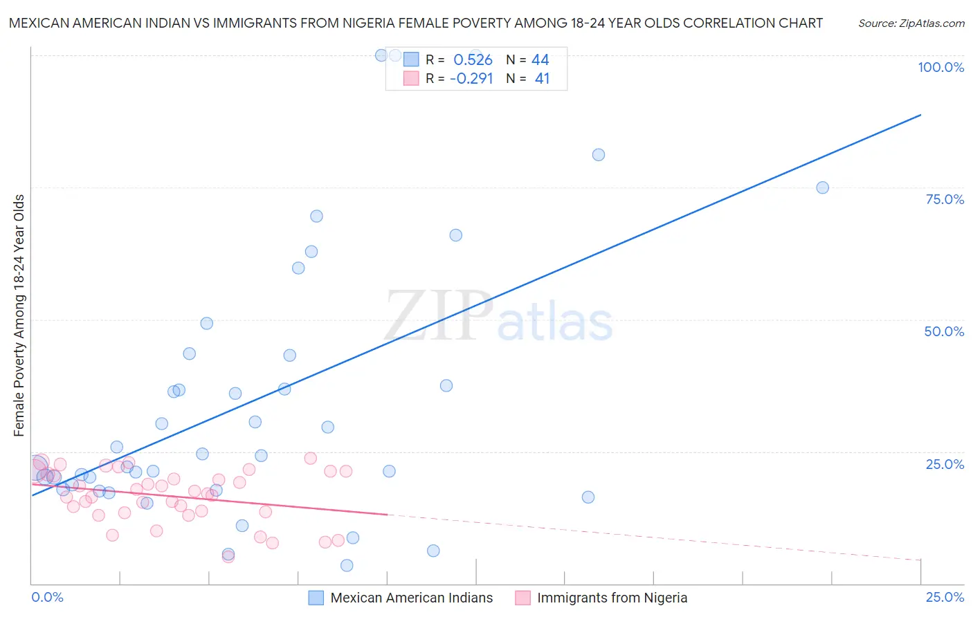 Mexican American Indian vs Immigrants from Nigeria Female Poverty Among 18-24 Year Olds