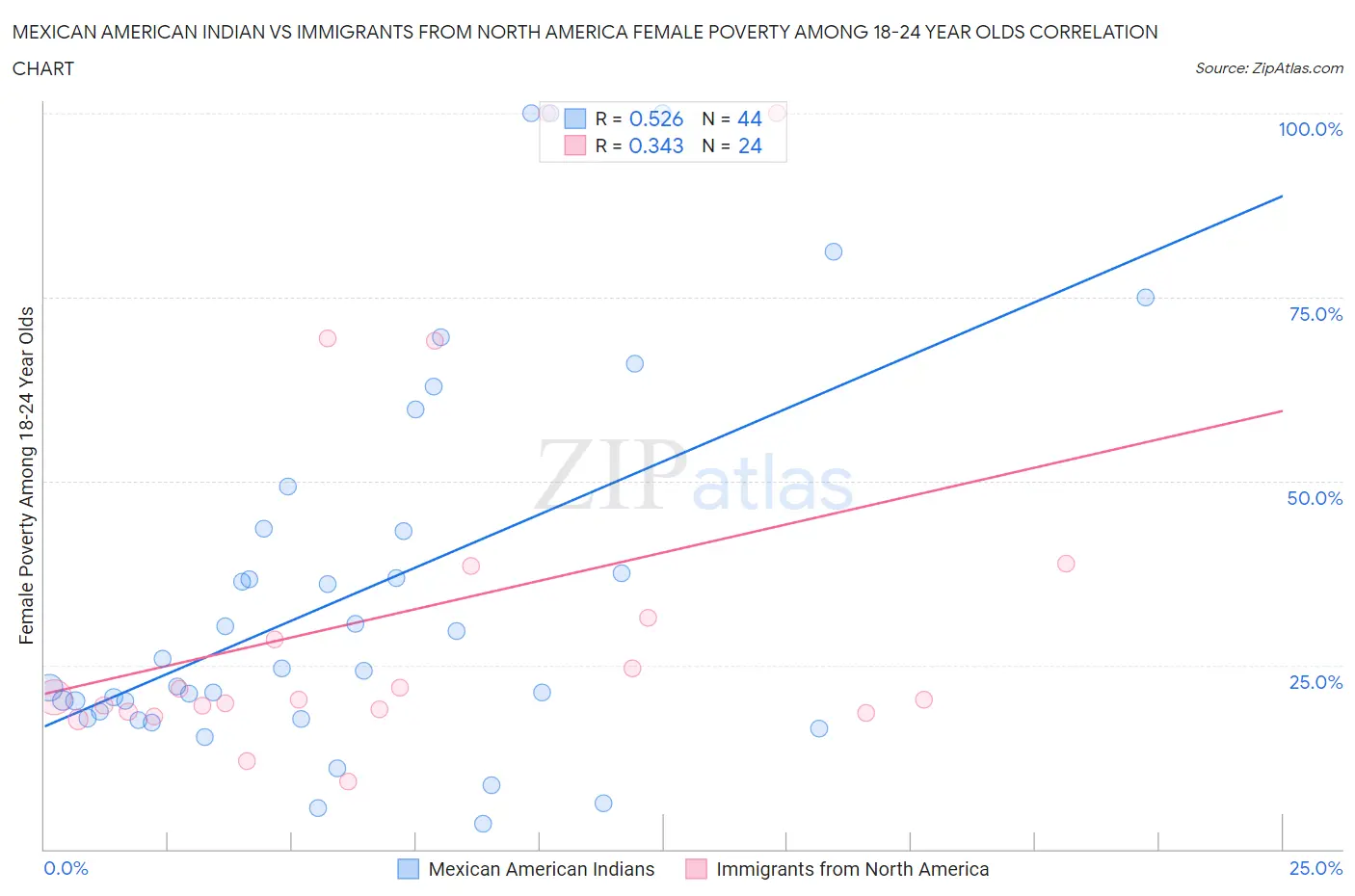 Mexican American Indian vs Immigrants from North America Female Poverty Among 18-24 Year Olds