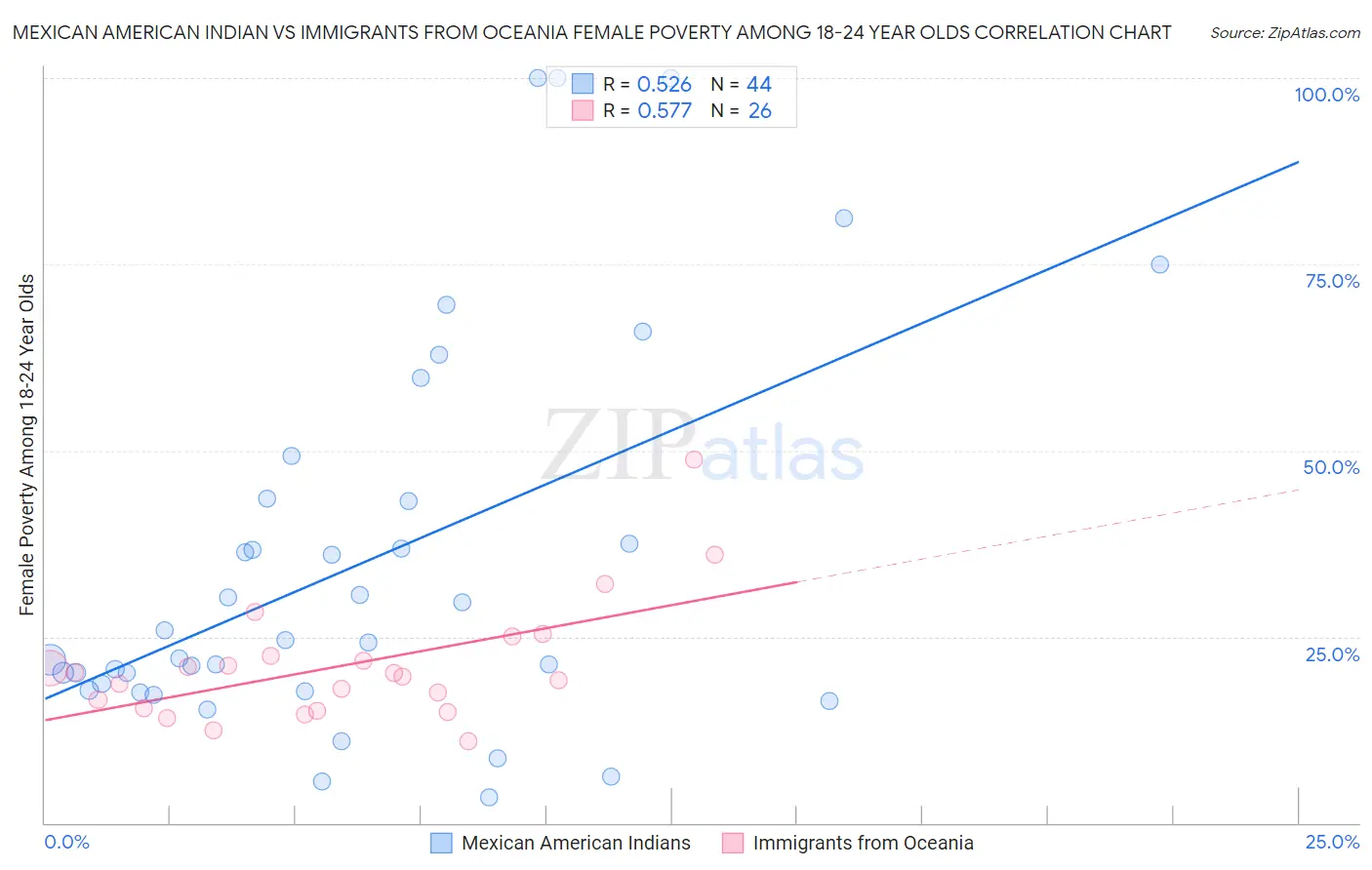 Mexican American Indian vs Immigrants from Oceania Female Poverty Among 18-24 Year Olds