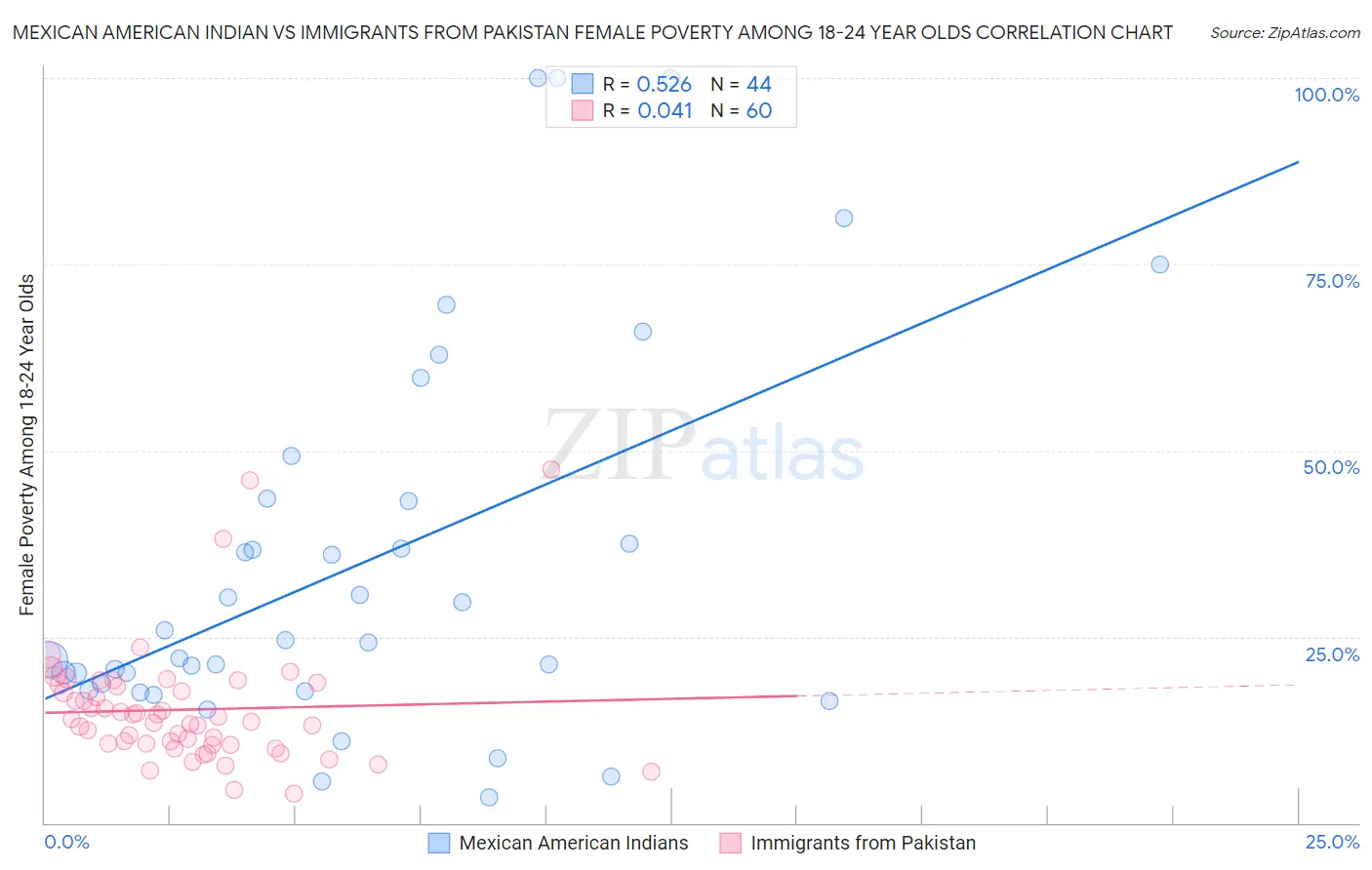 Mexican American Indian vs Immigrants from Pakistan Female Poverty Among 18-24 Year Olds