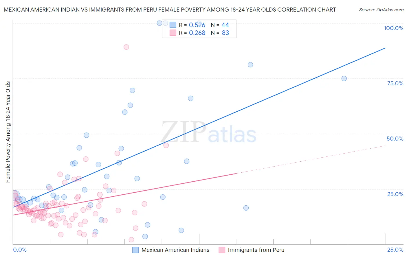 Mexican American Indian vs Immigrants from Peru Female Poverty Among 18-24 Year Olds