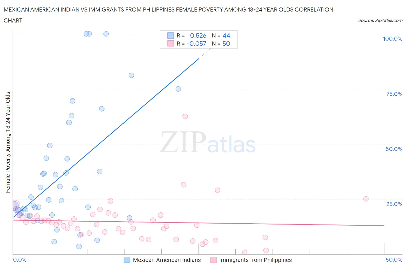 Mexican American Indian vs Immigrants from Philippines Female Poverty Among 18-24 Year Olds