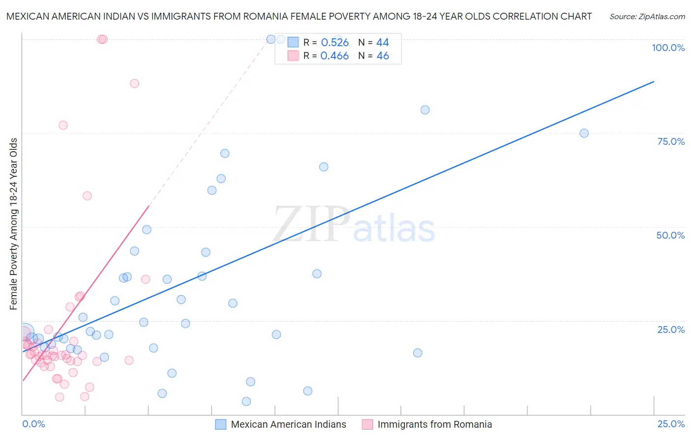 Mexican American Indian vs Immigrants from Romania Female Poverty Among 18-24 Year Olds