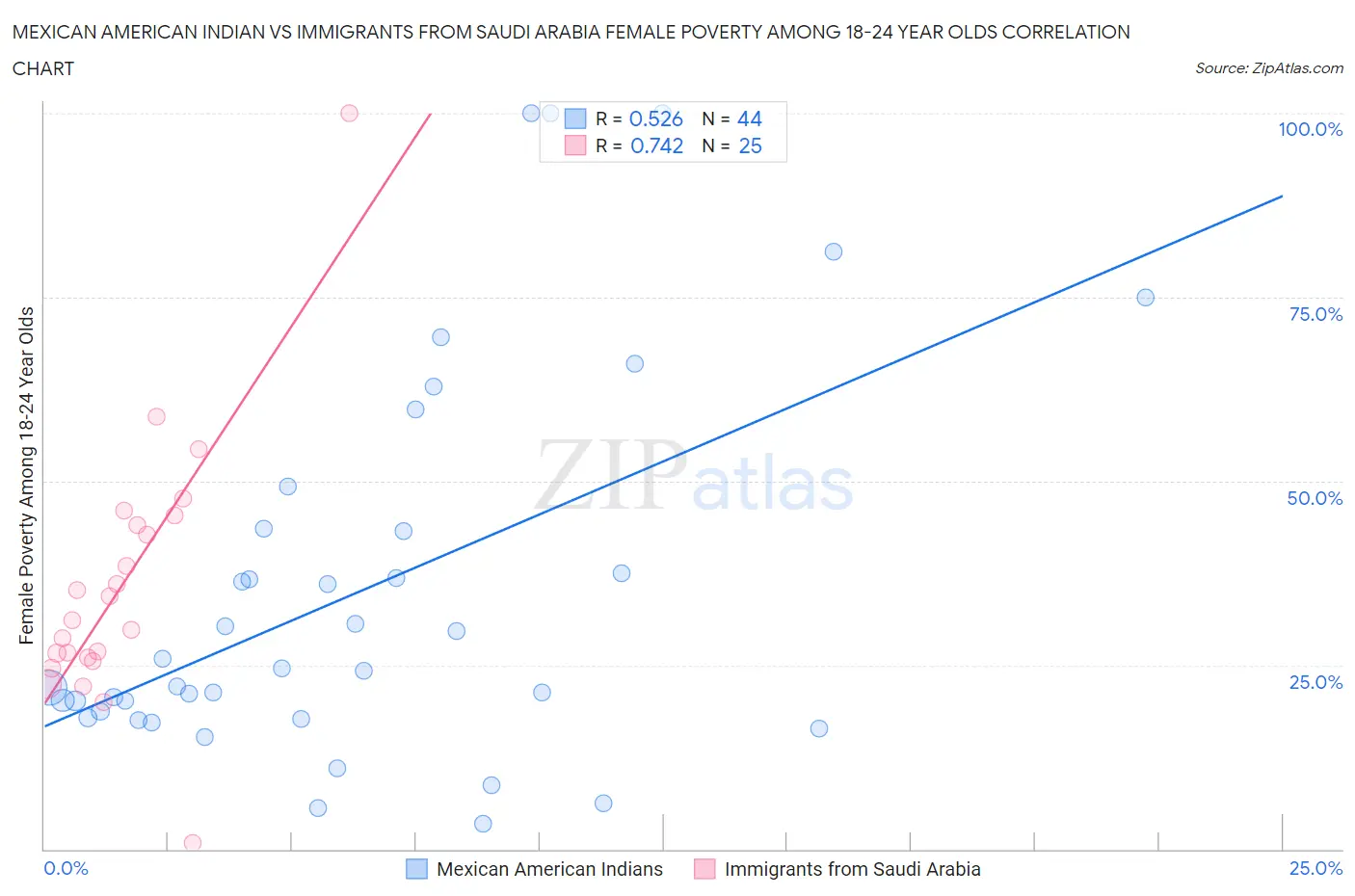 Mexican American Indian vs Immigrants from Saudi Arabia Female Poverty Among 18-24 Year Olds