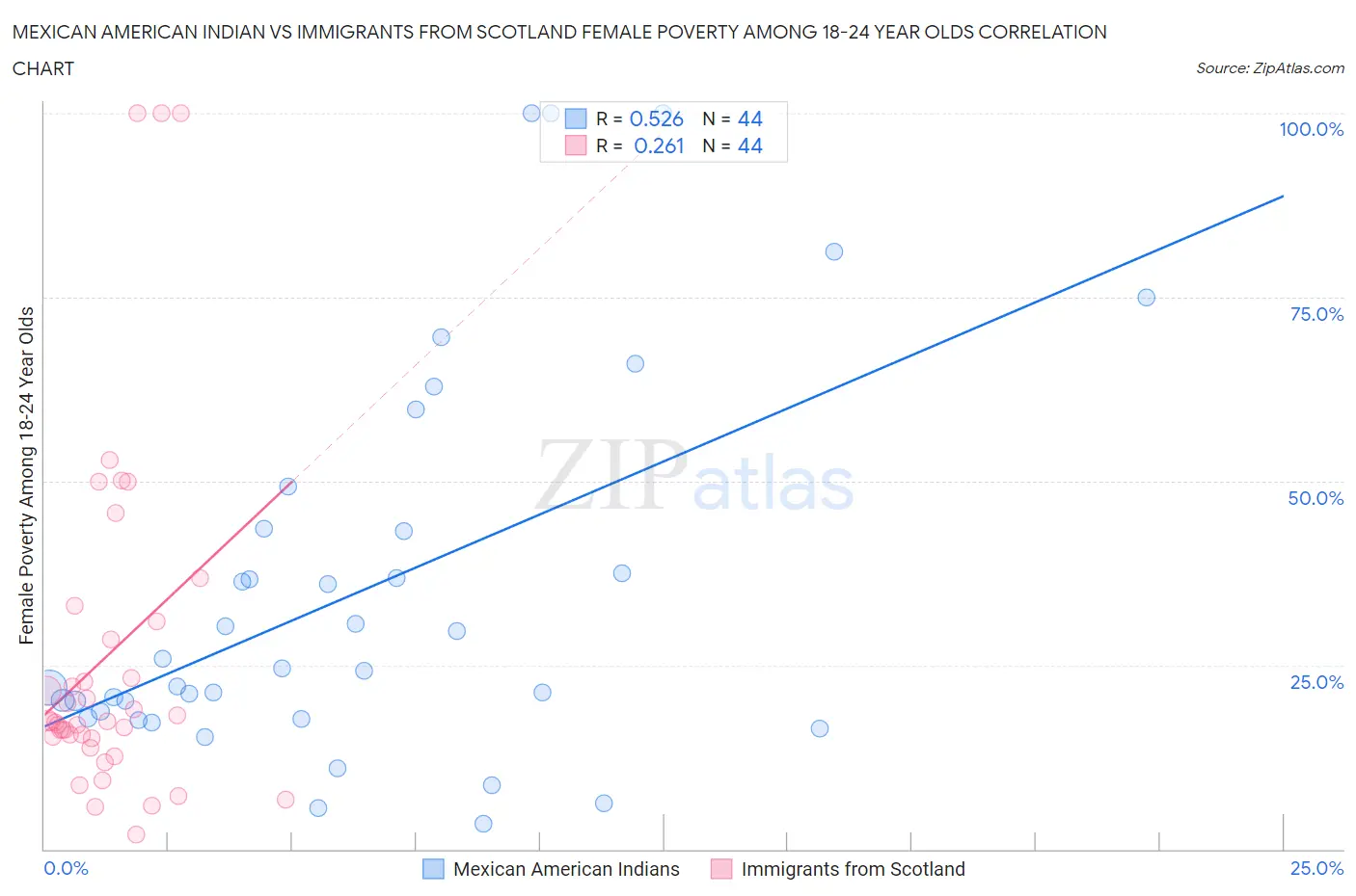 Mexican American Indian vs Immigrants from Scotland Female Poverty Among 18-24 Year Olds