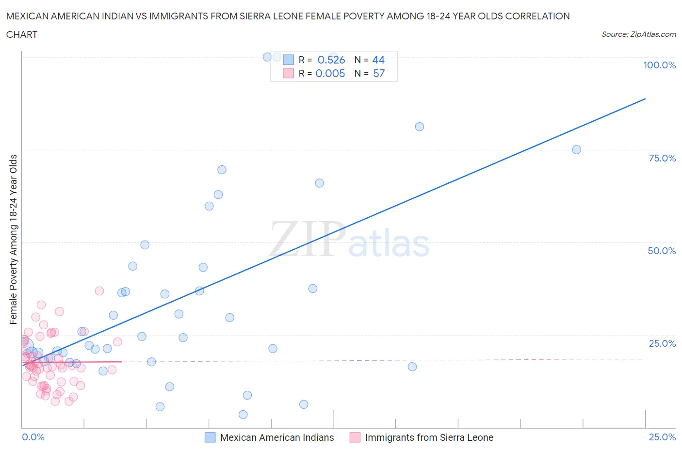 Mexican American Indian vs Immigrants from Sierra Leone Female Poverty Among 18-24 Year Olds