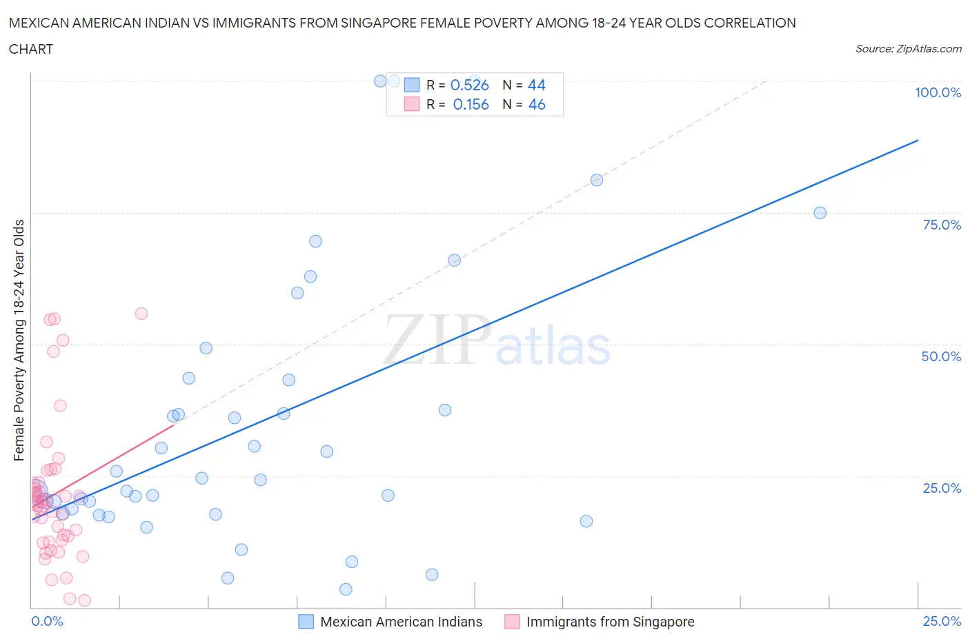 Mexican American Indian vs Immigrants from Singapore Female Poverty Among 18-24 Year Olds