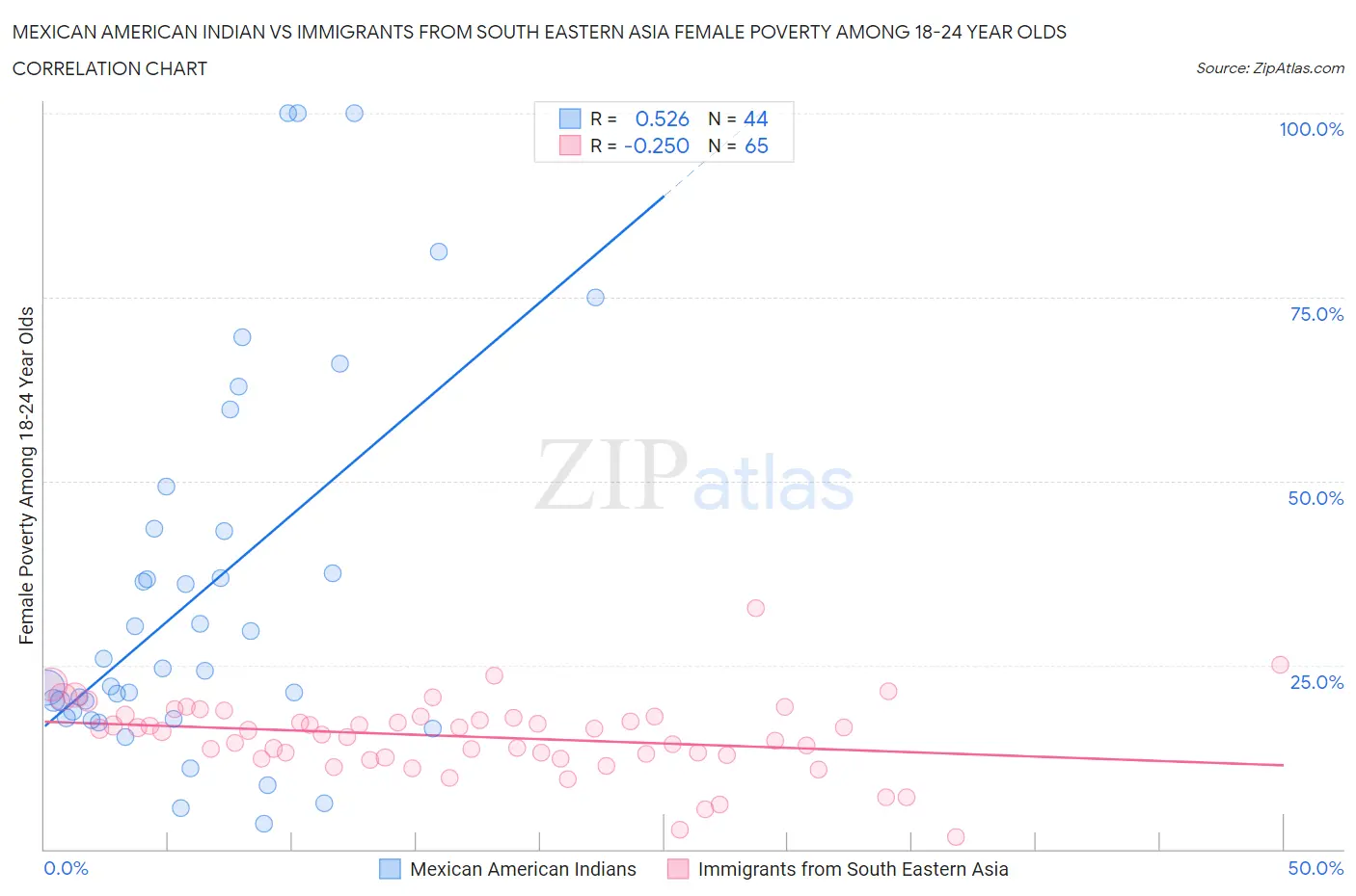 Mexican American Indian vs Immigrants from South Eastern Asia Female Poverty Among 18-24 Year Olds