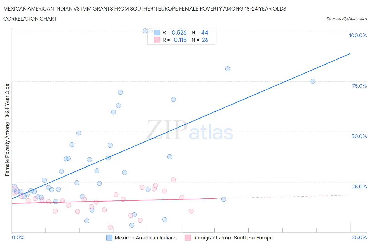 Mexican American Indian vs Immigrants from Southern Europe Female Poverty Among 18-24 Year Olds