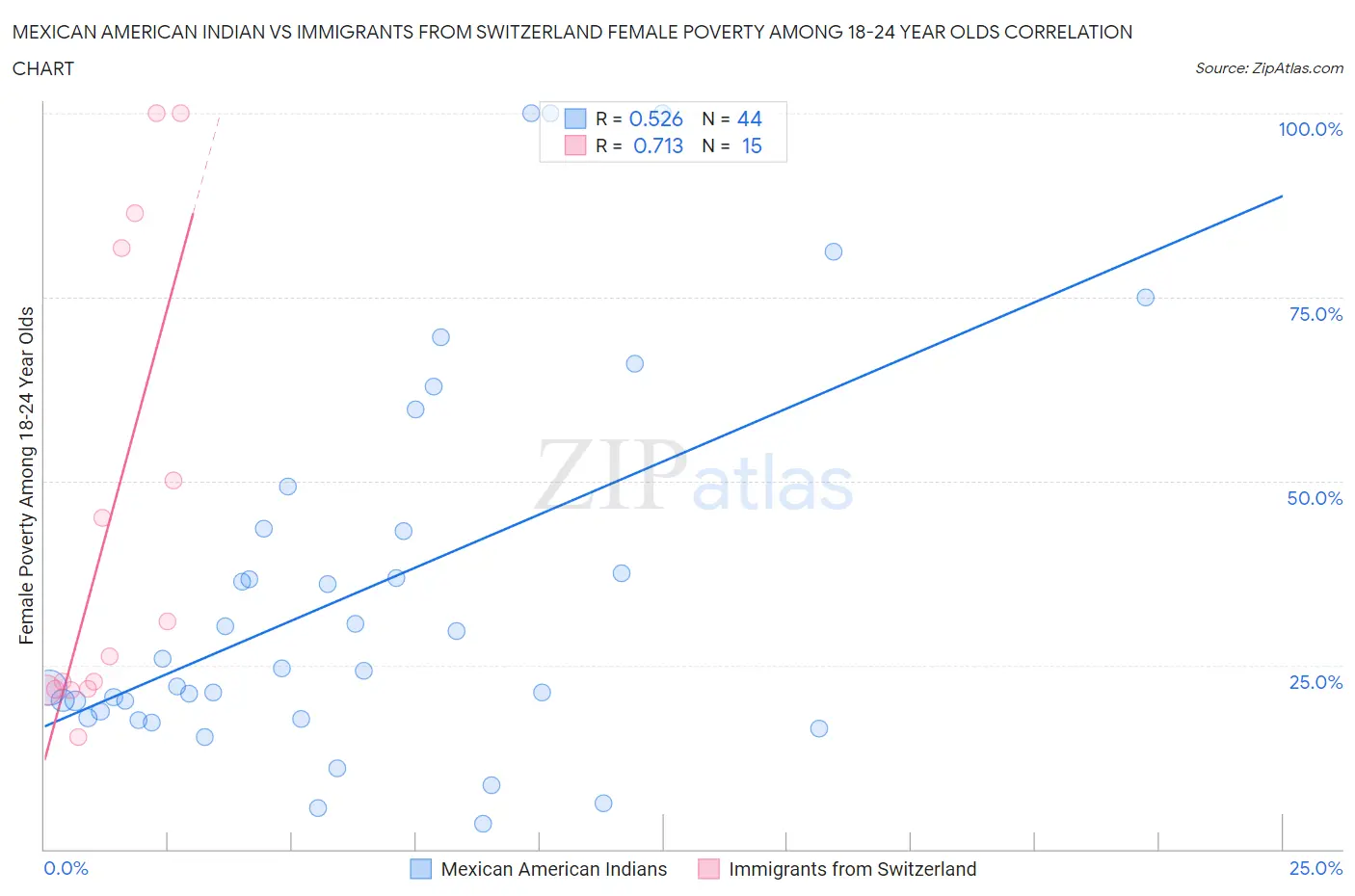 Mexican American Indian vs Immigrants from Switzerland Female Poverty Among 18-24 Year Olds