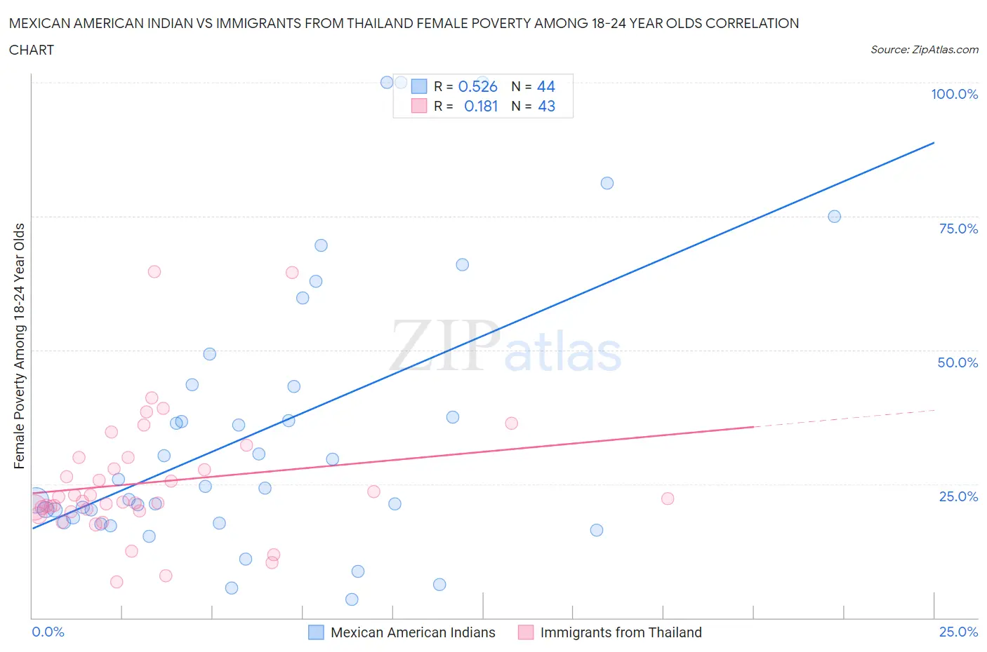 Mexican American Indian vs Immigrants from Thailand Female Poverty Among 18-24 Year Olds