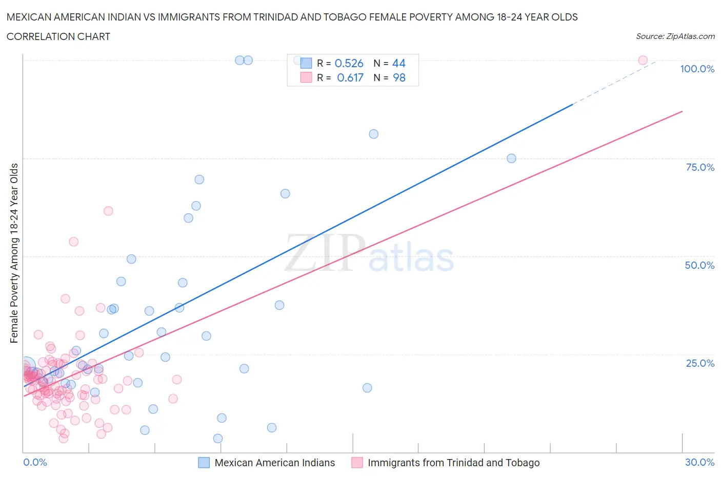 Mexican American Indian vs Immigrants from Trinidad and Tobago Female Poverty Among 18-24 Year Olds