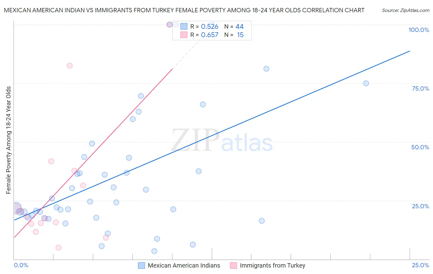 Mexican American Indian vs Immigrants from Turkey Female Poverty Among 18-24 Year Olds