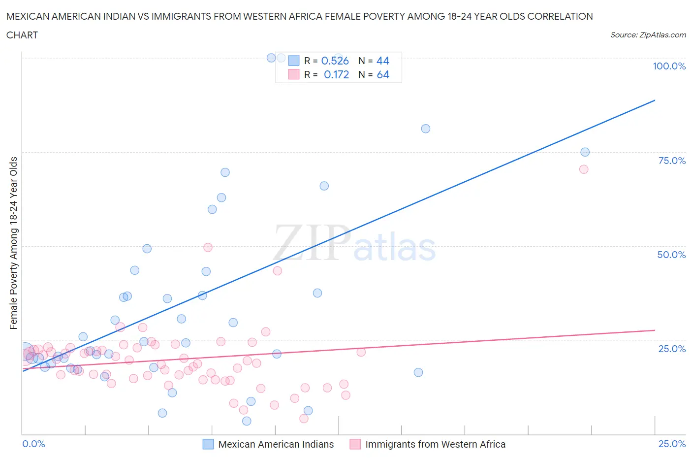 Mexican American Indian vs Immigrants from Western Africa Female Poverty Among 18-24 Year Olds