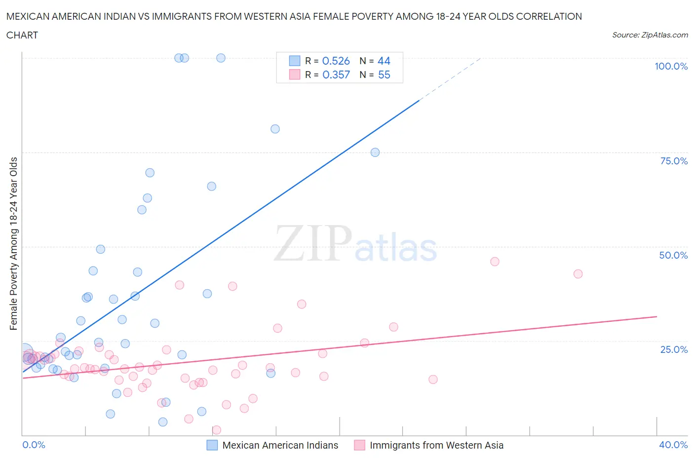 Mexican American Indian vs Immigrants from Western Asia Female Poverty Among 18-24 Year Olds