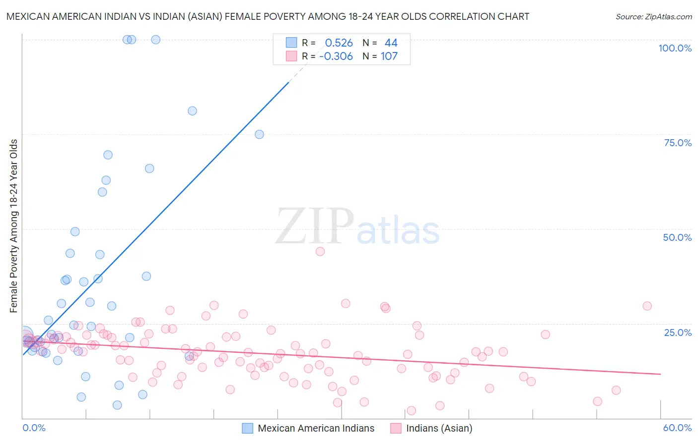 Mexican American Indian vs Indian (Asian) Female Poverty Among 18-24 Year Olds