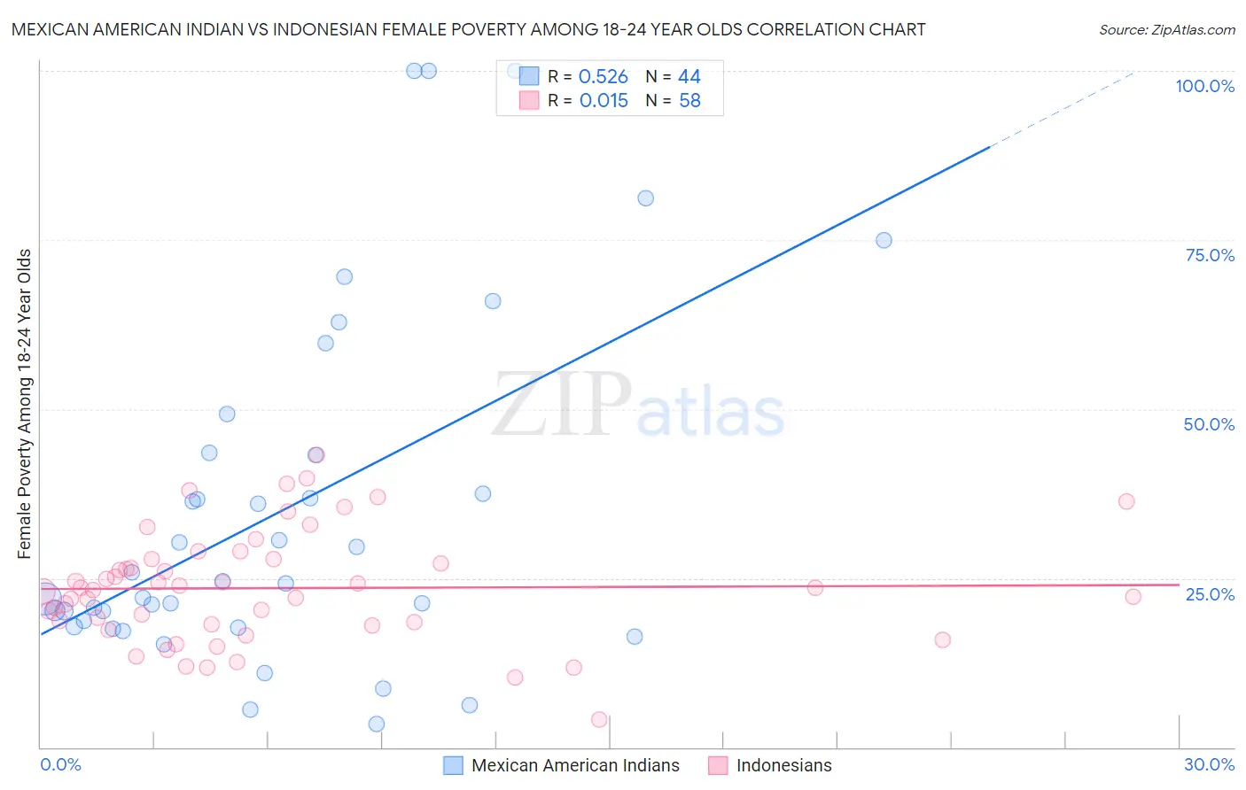 Mexican American Indian vs Indonesian Female Poverty Among 18-24 Year Olds