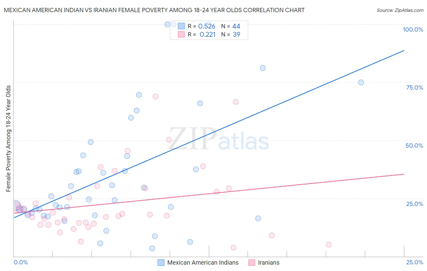 Mexican American Indian vs Iranian Female Poverty Among 18-24 Year Olds
