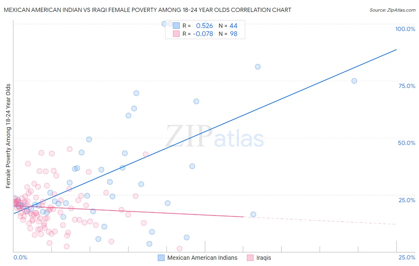 Mexican American Indian vs Iraqi Female Poverty Among 18-24 Year Olds