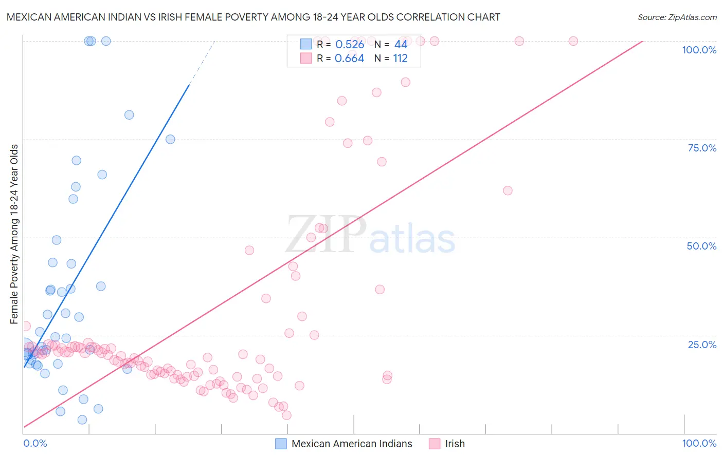 Mexican American Indian vs Irish Female Poverty Among 18-24 Year Olds