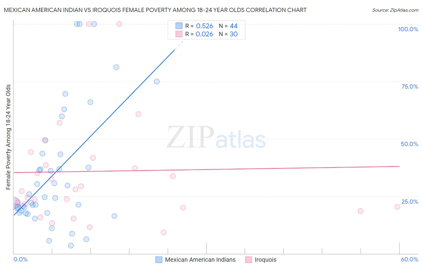 Mexican American Indian vs Iroquois Female Poverty Among 18-24 Year Olds