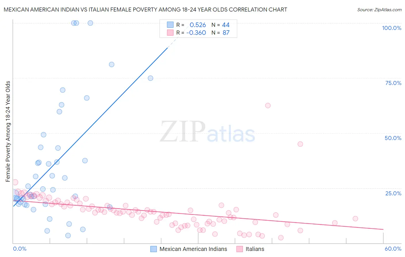 Mexican American Indian vs Italian Female Poverty Among 18-24 Year Olds