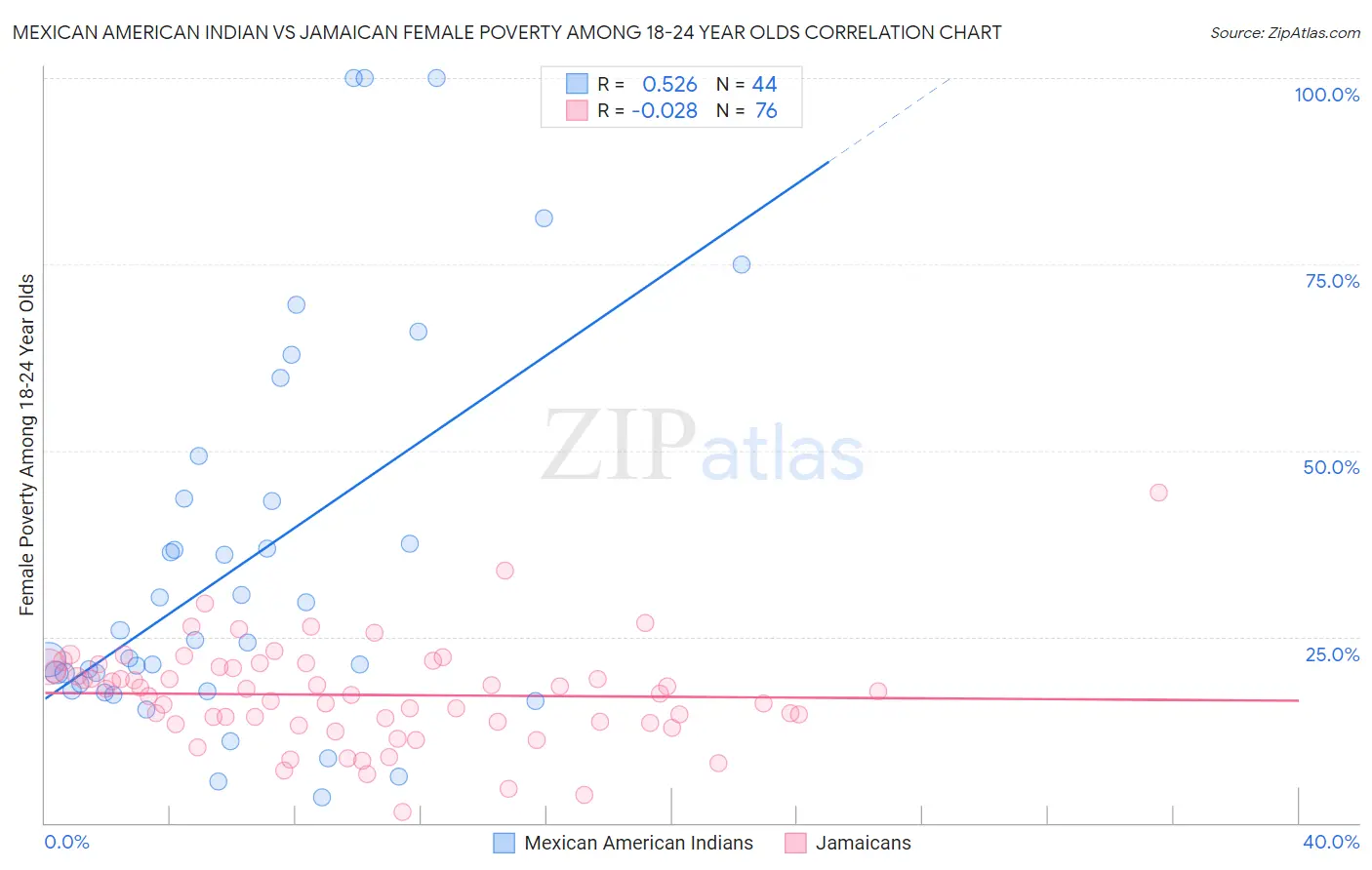 Mexican American Indian vs Jamaican Female Poverty Among 18-24 Year Olds