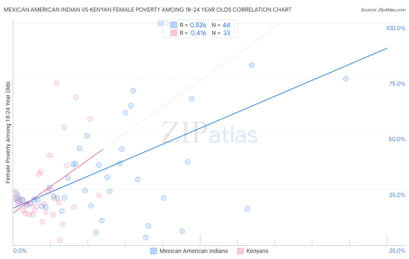 Mexican American Indian vs Kenyan Female Poverty Among 18-24 Year Olds