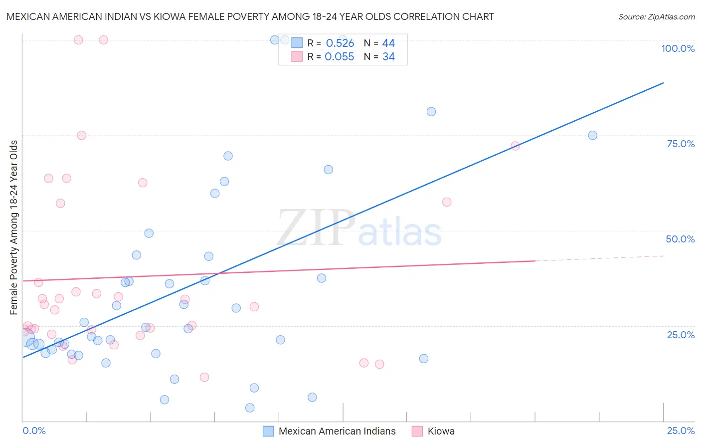 Mexican American Indian vs Kiowa Female Poverty Among 18-24 Year Olds