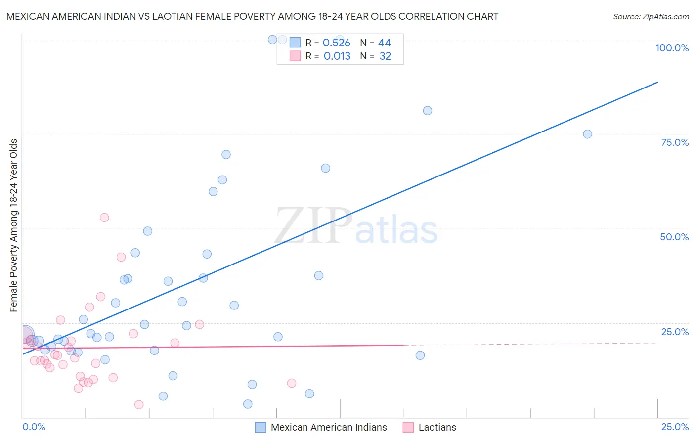 Mexican American Indian vs Laotian Female Poverty Among 18-24 Year Olds