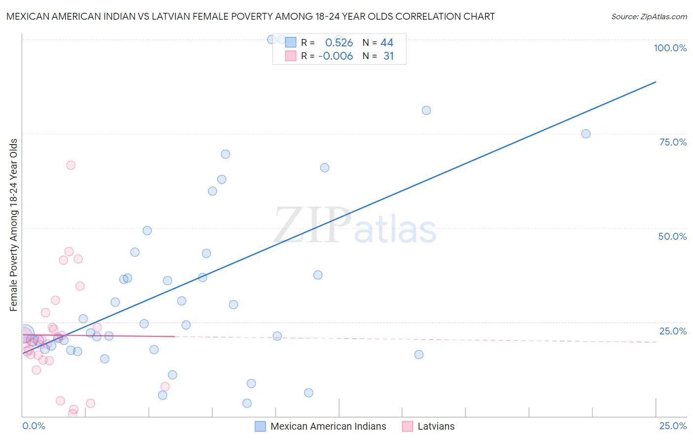 Mexican American Indian vs Latvian Female Poverty Among 18-24 Year Olds