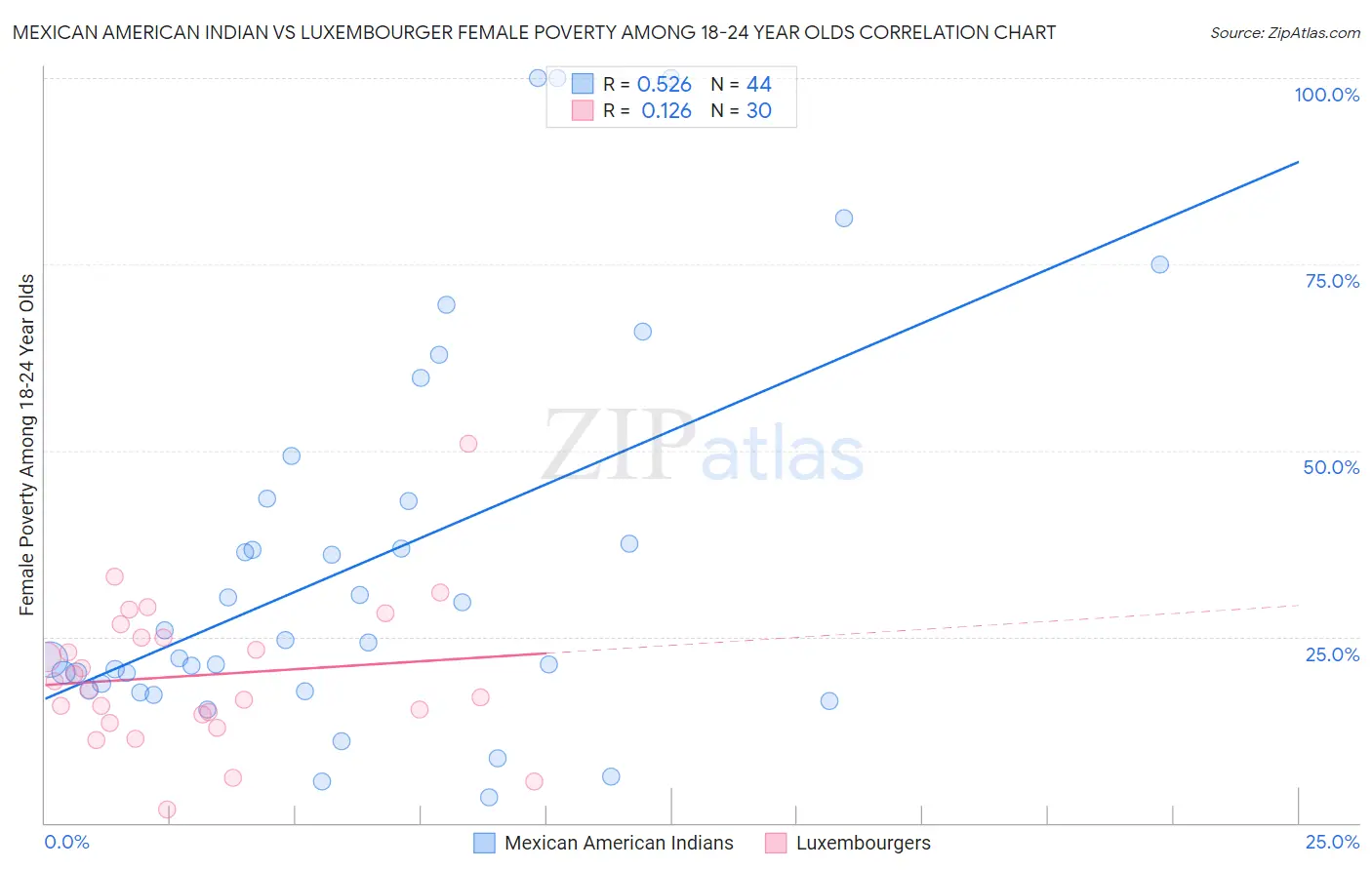 Mexican American Indian vs Luxembourger Female Poverty Among 18-24 Year Olds