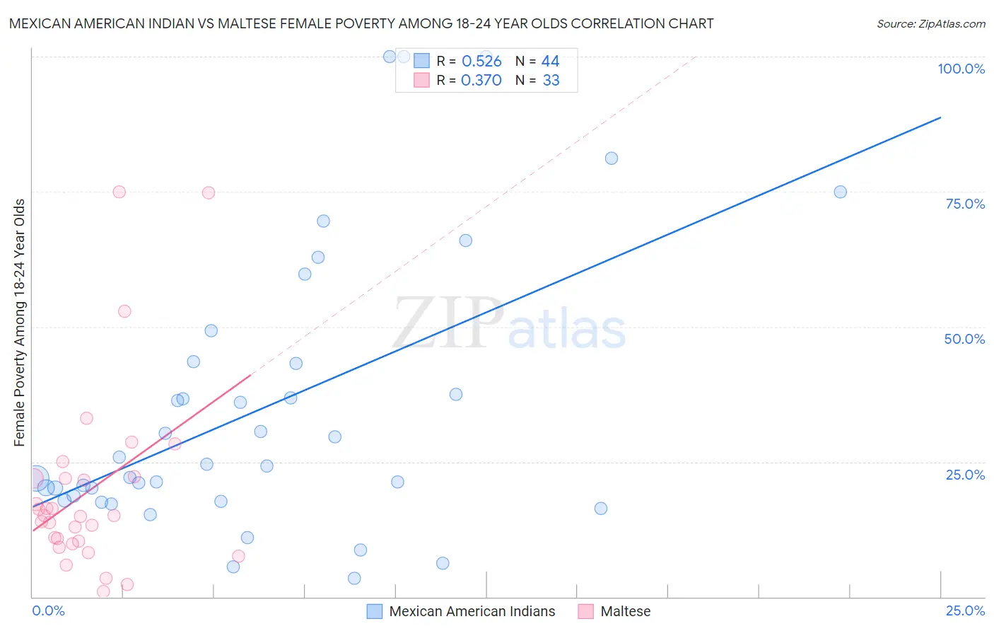 Mexican American Indian vs Maltese Female Poverty Among 18-24 Year Olds