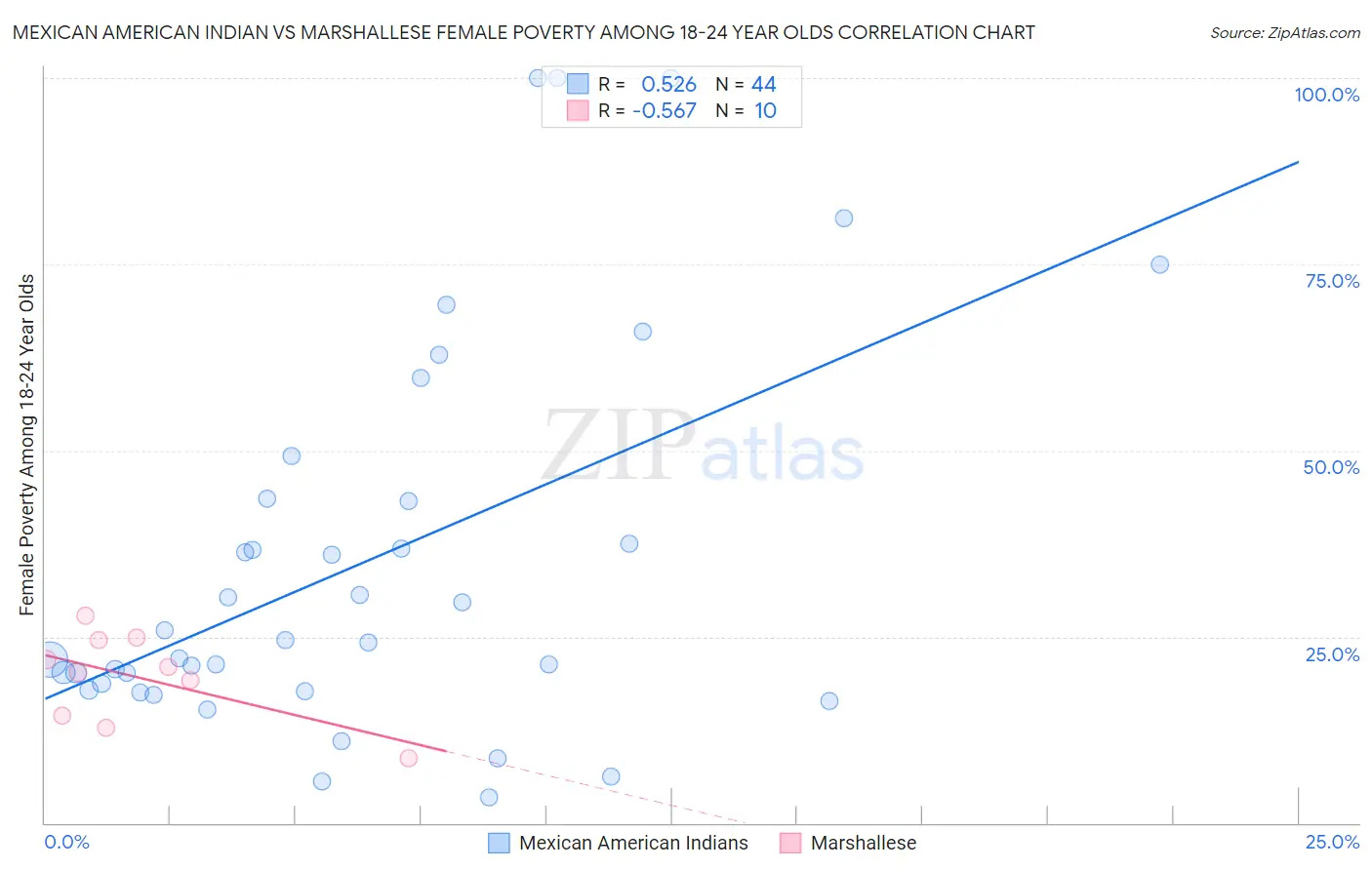 Mexican American Indian vs Marshallese Female Poverty Among 18-24 Year Olds