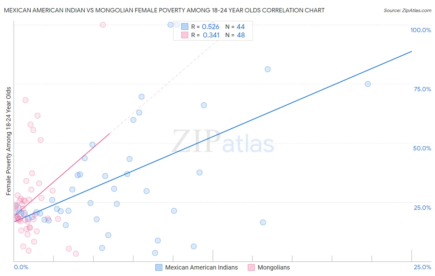 Mexican American Indian vs Mongolian Female Poverty Among 18-24 Year Olds
