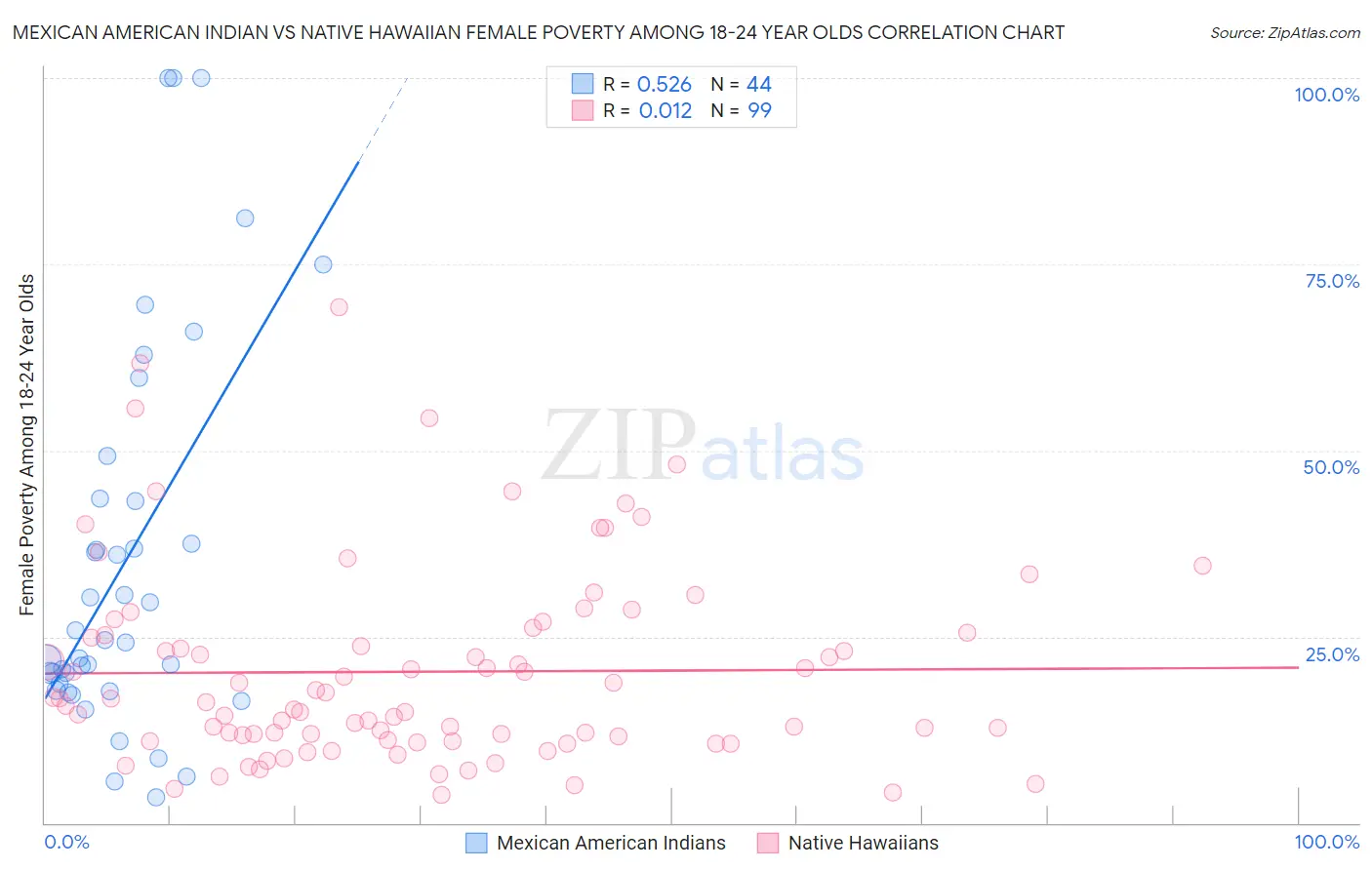 Mexican American Indian vs Native Hawaiian Female Poverty Among 18-24 Year Olds