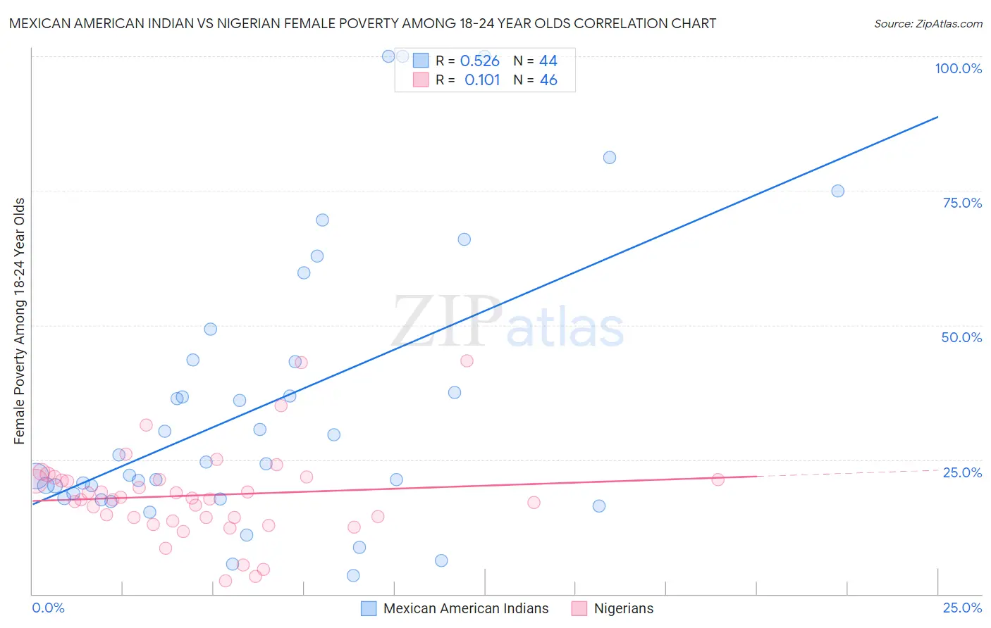 Mexican American Indian vs Nigerian Female Poverty Among 18-24 Year Olds