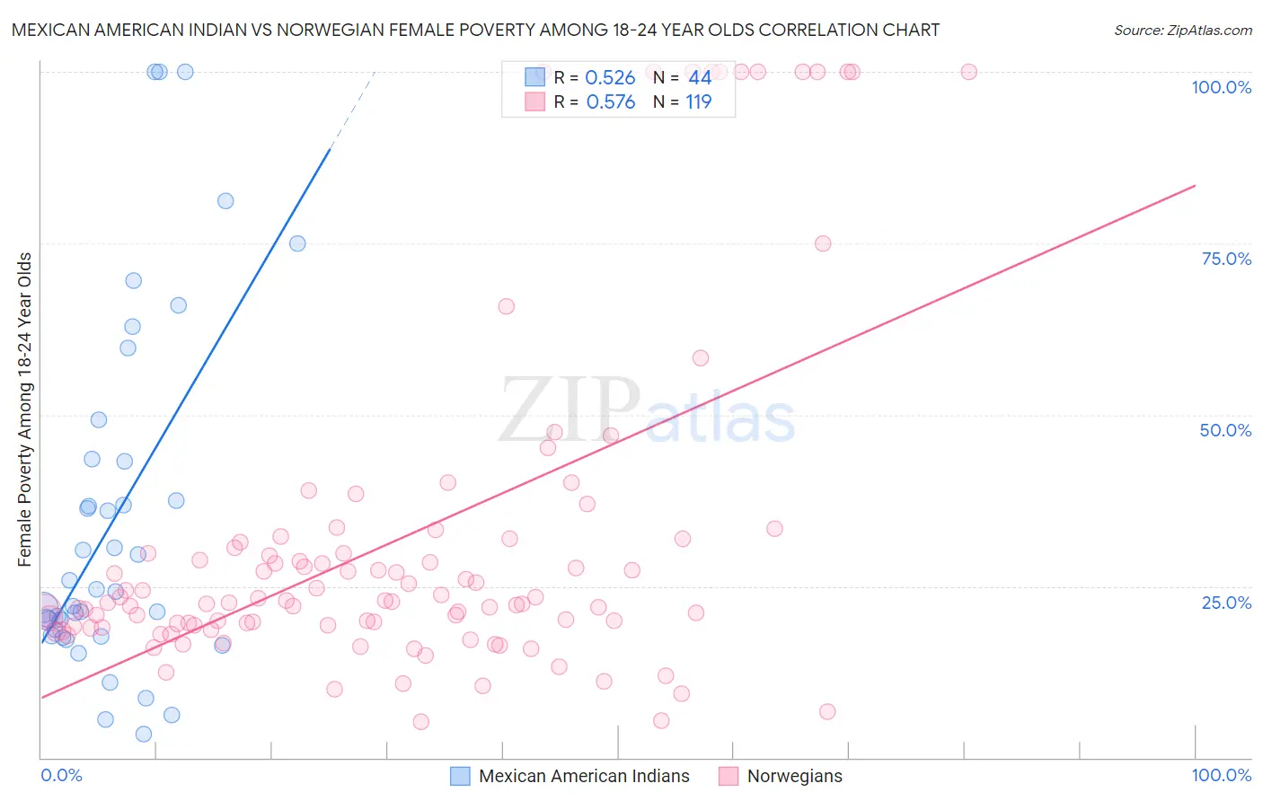 Mexican American Indian vs Norwegian Female Poverty Among 18-24 Year Olds