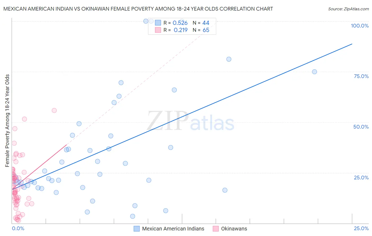 Mexican American Indian vs Okinawan Female Poverty Among 18-24 Year Olds