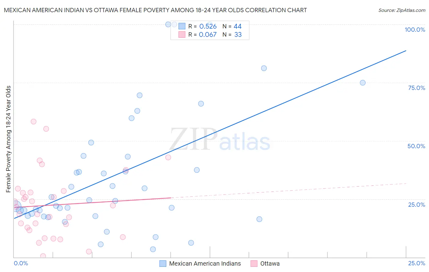 Mexican American Indian vs Ottawa Female Poverty Among 18-24 Year Olds
