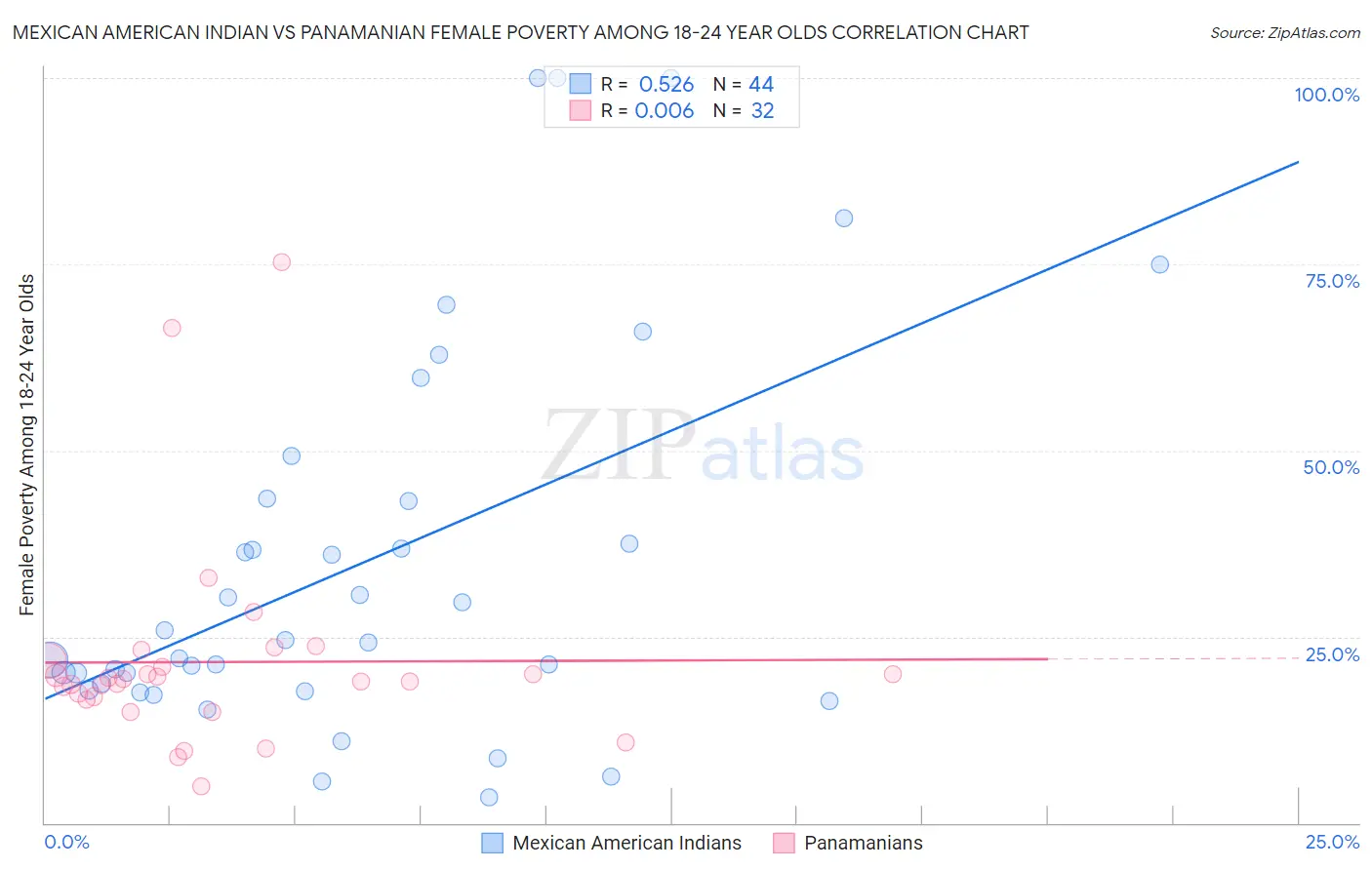 Mexican American Indian vs Panamanian Female Poverty Among 18-24 Year Olds