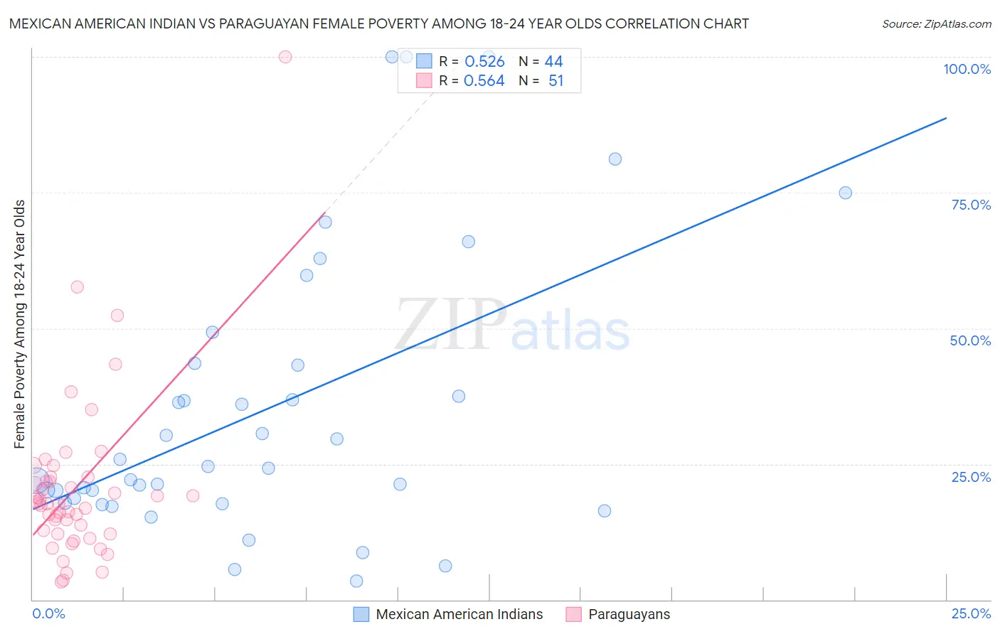 Mexican American Indian vs Paraguayan Female Poverty Among 18-24 Year Olds