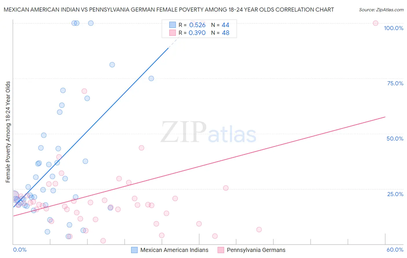 Mexican American Indian vs Pennsylvania German Female Poverty Among 18-24 Year Olds