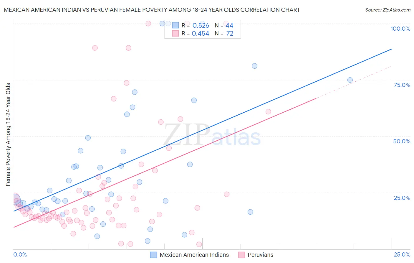 Mexican American Indian vs Peruvian Female Poverty Among 18-24 Year Olds