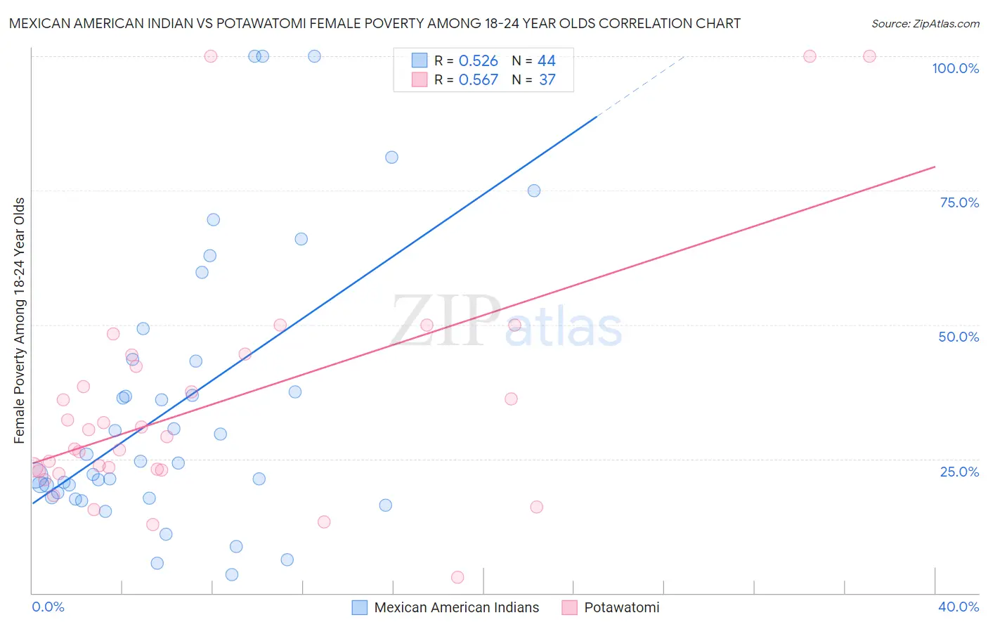 Mexican American Indian vs Potawatomi Female Poverty Among 18-24 Year Olds
